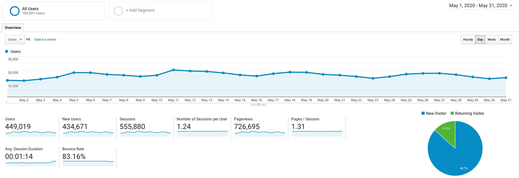 Google Analytics Screenshot (Interpreting Analytics to Market Your Blog Better)