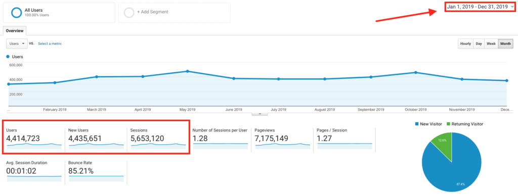 Blog Traffic Statistics (Google Analytics Screenshot) Executing a Blog Business Plan Example