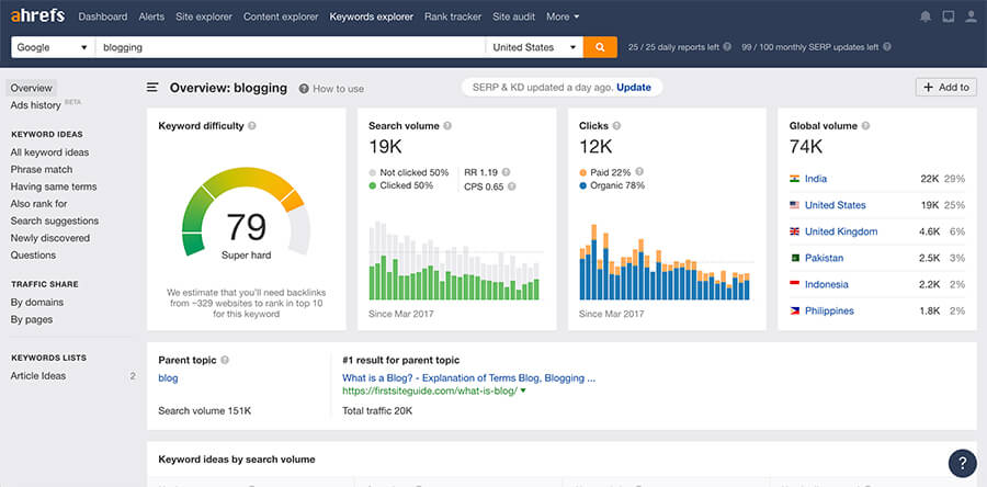 Ahrefs Keyword Research Tool Results Page for Blogging Term