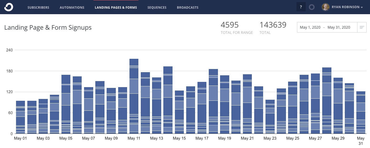 Blog Income Report Email Subscriber Growth Chart Screenshot (ryrob)