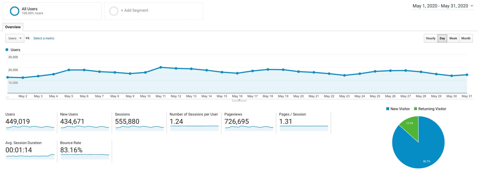 Blog Income Report Traffic Breakdown Google Analytics Report Screenshot (ryrob)