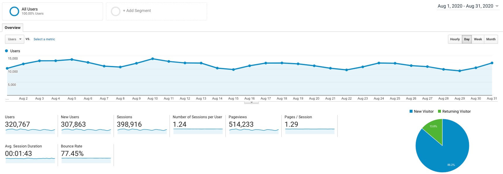 Google Analytics Screenshot (August 2020 Traffic) Blog Income Report ryrob
