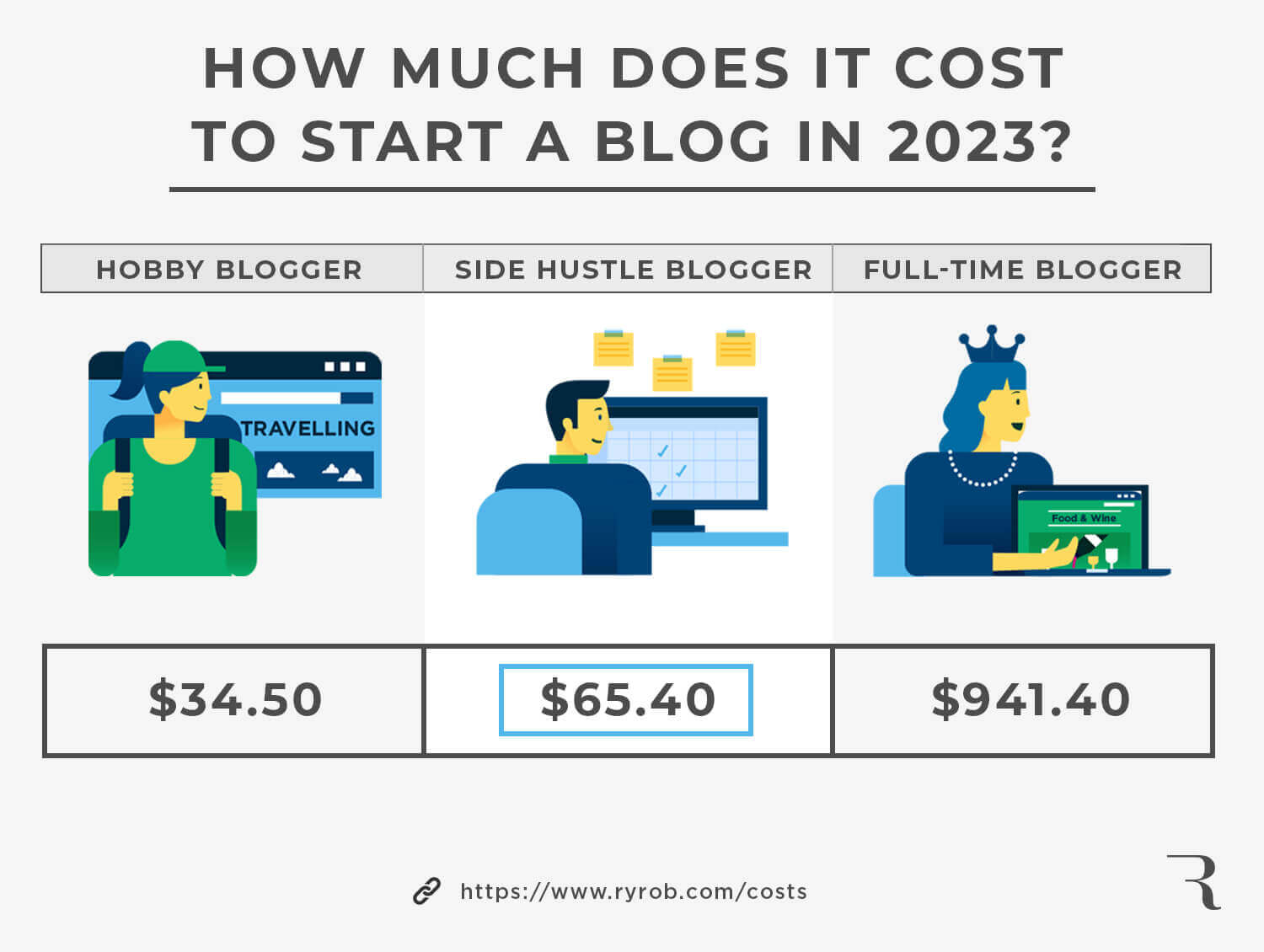How Much Does it Cost to Start a Blog This Year Graphic for Bloggers (Optimized)