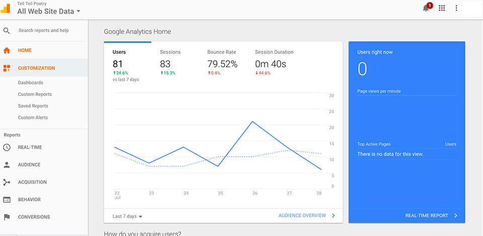 How to Use Google Analytics to Learn About Your Blog Readers