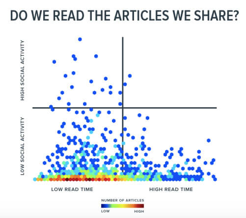 Graph of How to Create Content People Will Read (Chart)