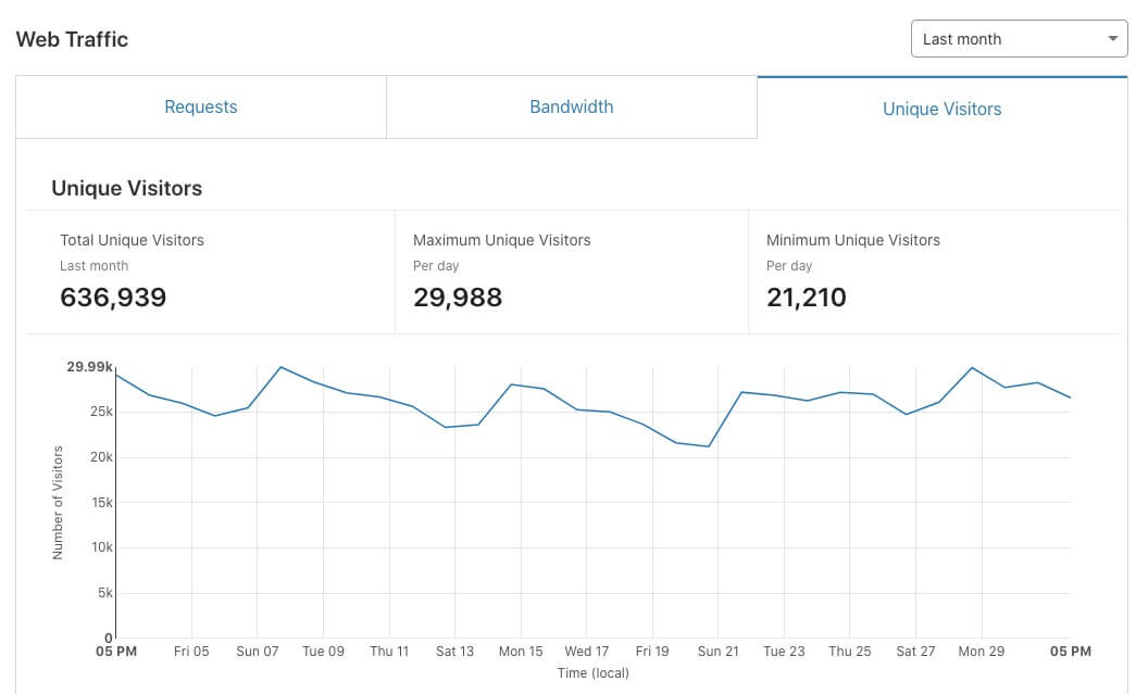June Blog Income Report Traffic Screenshot (Cloudflare) ryrob