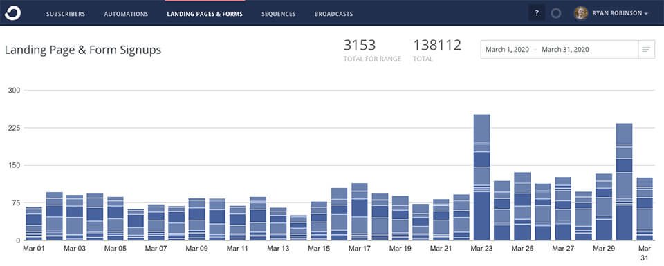 March 2020 Blog Income Report (ConvertKit Email Subscriber Dashboard Screenshot) on ryrob