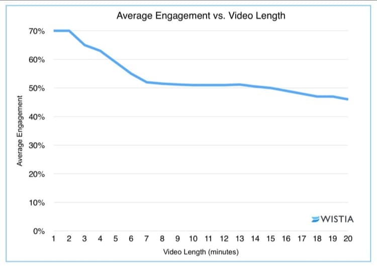 Video Resume Wistia Chart of Duration Graph
