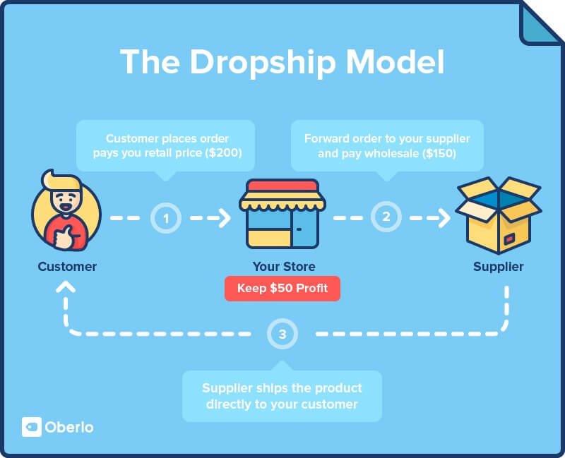 What is Dropshipping Infographic
