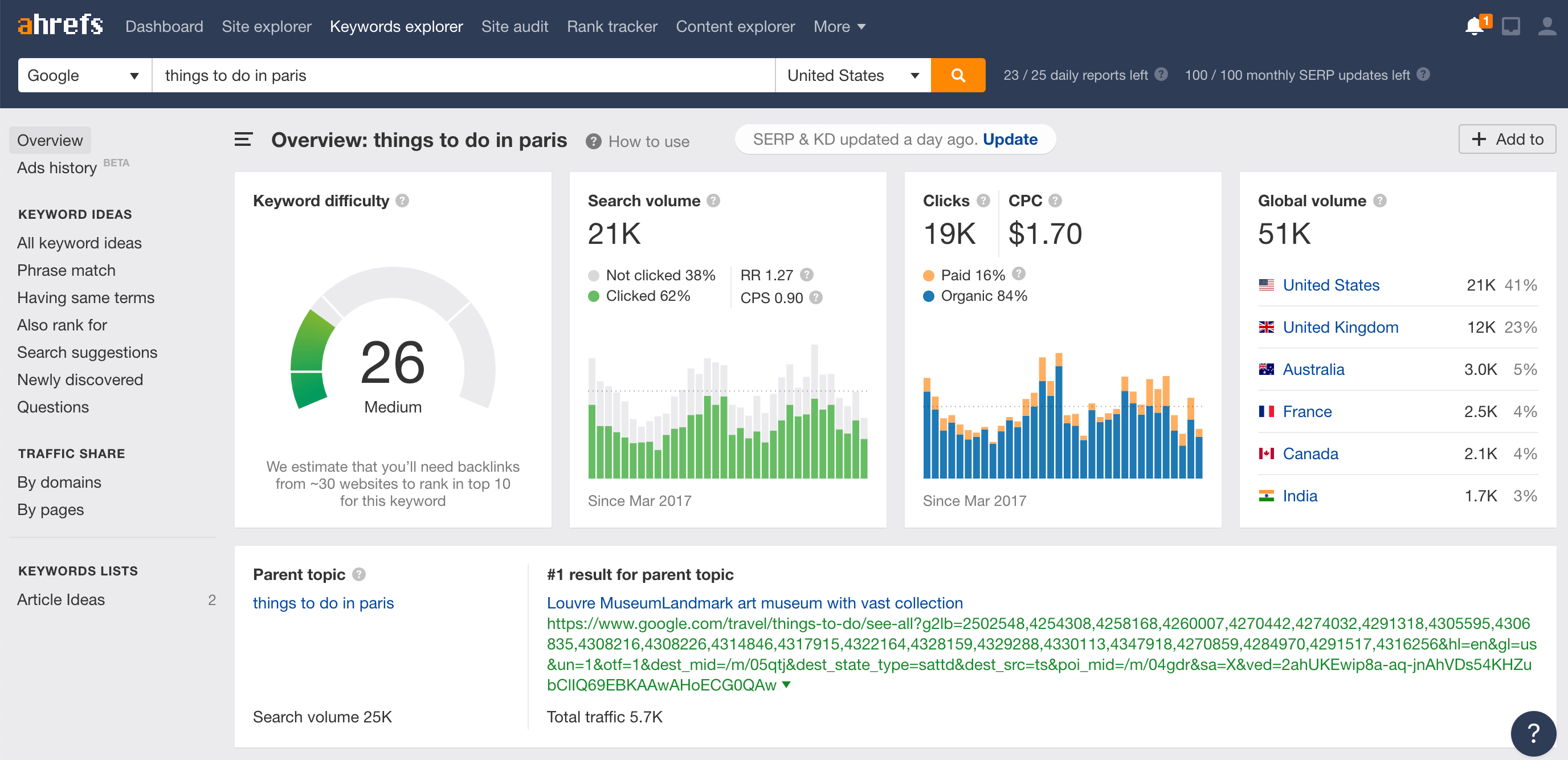 Ahrefs Screenshot of Keyword Research (What to Do in Paris Query)