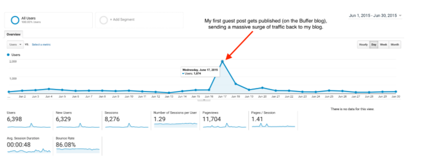 Google Analytics Traffic Graph of When My First Guest Post Published as Part of My Blog Business Plan