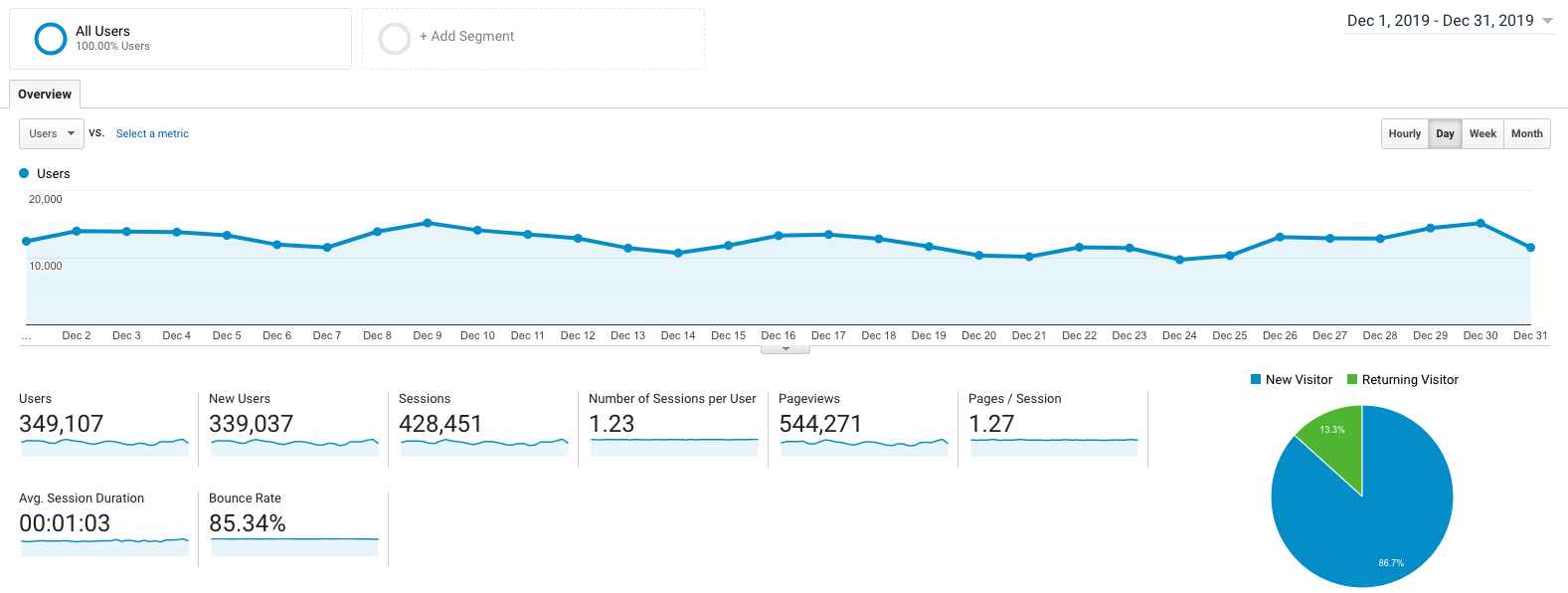 Blog Income Report for December 2019 Ryan Robinson Google Analytics Traffic Screenshot