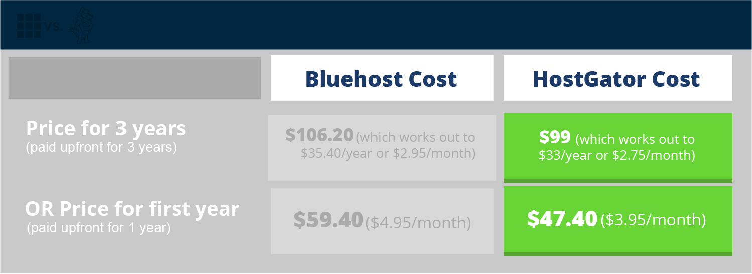 Bluehost vs HostGator Tables Comparing Costs Over Time (Pricing)