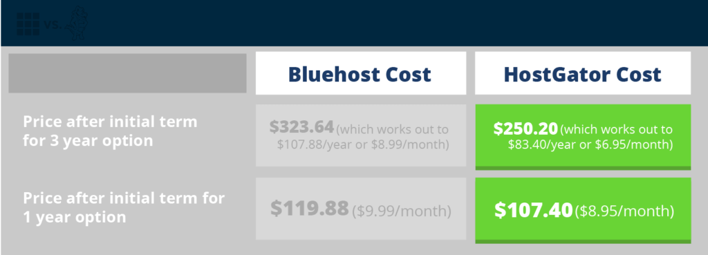 Bluehost Costs vs HostGator (Overall Comparison)