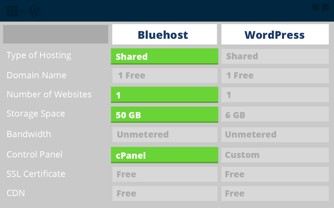 Bluehost vs WordPress Feature Comparison Chart (Table)