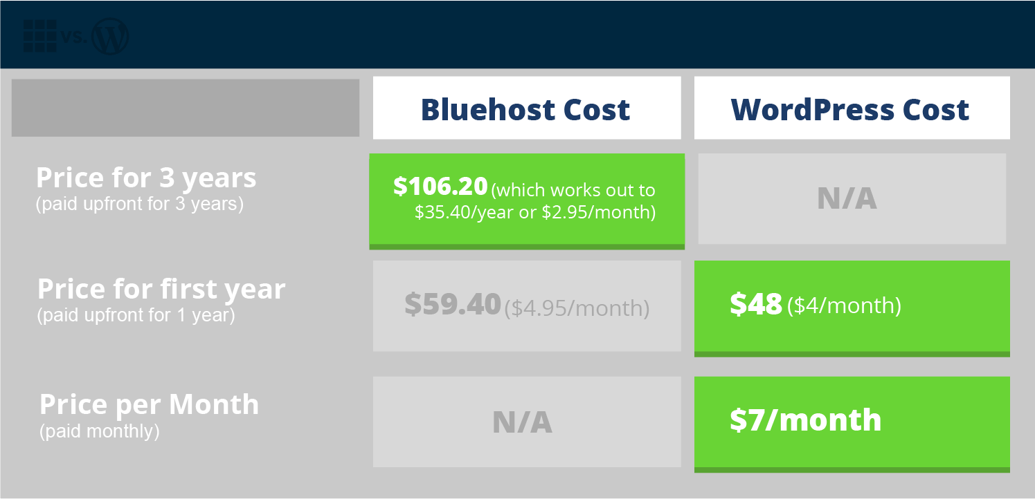 Cost Comparison of Bluehost vs WordPress (Pricing Plans Table) Image