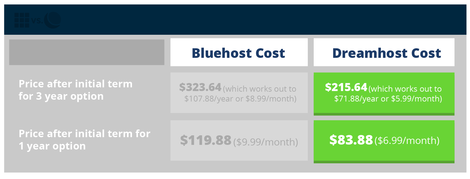 Bluehost vs Dreamhost: Costs of Initial Hosting Plan Pricing