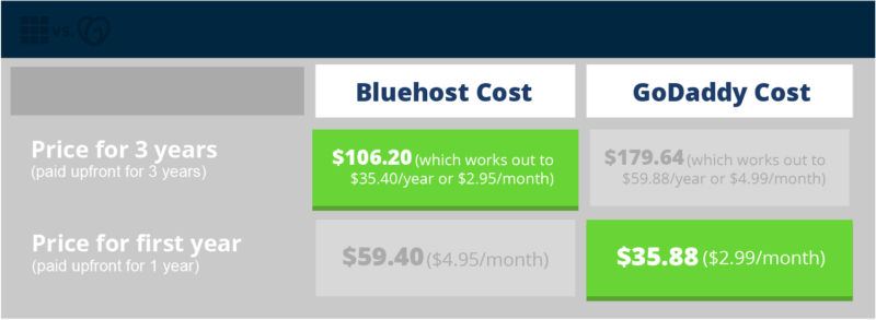 Bluehost vs GoDaddy Pricing Table (Costs Compared) for Web Hosting Plans