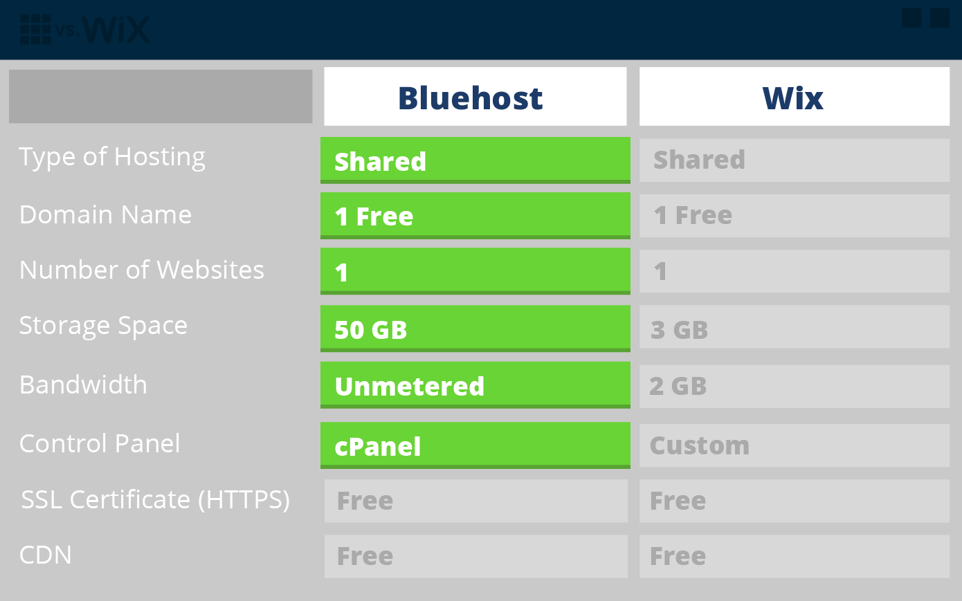 Bluehost vs Wix Features Comparison Chart and Table
