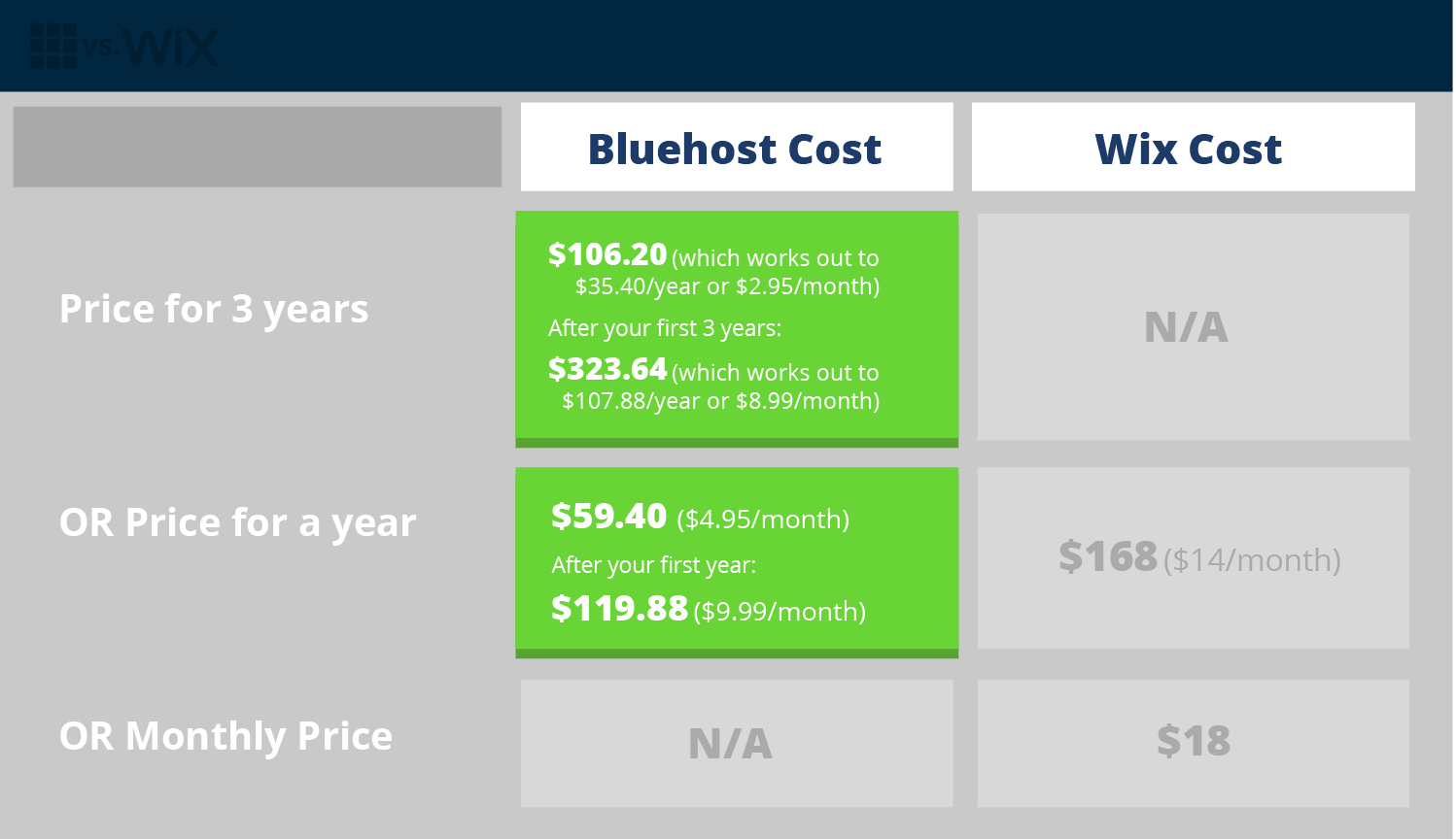 Bluehost vs Wix Cost Comparison Chart (Pricing Table Graph)