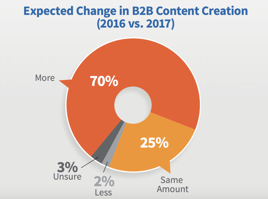 Content Marketing Strategy is on the Rise in 2017 and into the future