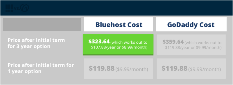 GoDaddy vs Bluehost Comparison of Costs at 3 Years for Pricing and Plans (Table Image)