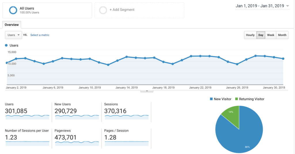 How I Made $18,465 Blogging (on the Side) Blog Traffic