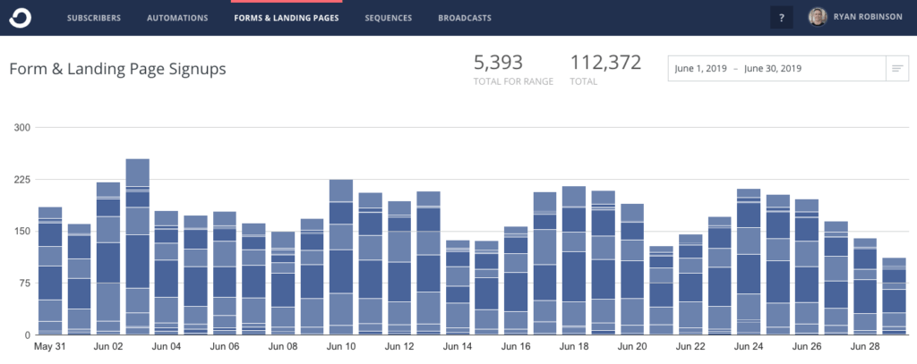 How I Made $54923 Blogging on the Side in June 2019 Email Subscribers ConvertKit