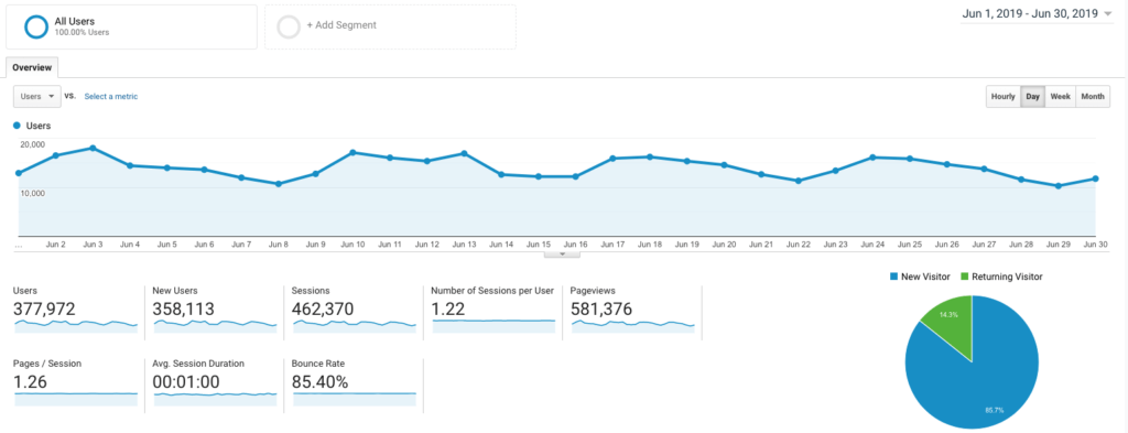 How I Made $54923 Blogging on the Side in June 2019 Google Analytics Screenshot Traffic