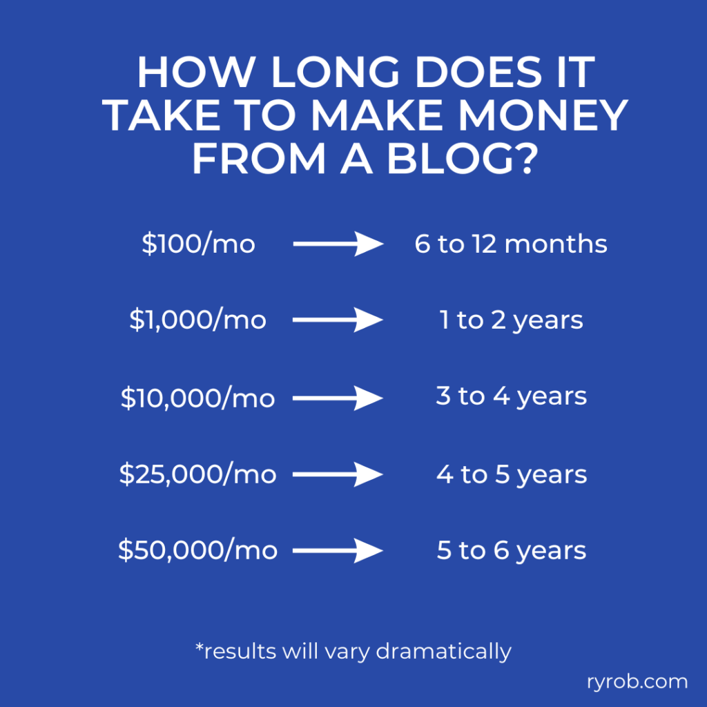 How-Long-it-Takes-to-Make-Money-Blogging-Infographic-Ryan-Robinsons-Blog-Income-Journey