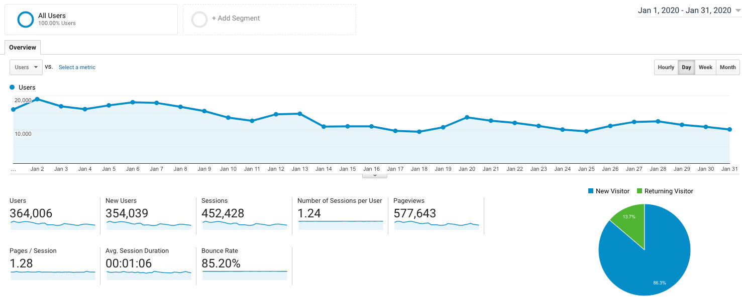 January 2020 Blog Income Report Google Analytics Traffic Screenshot
