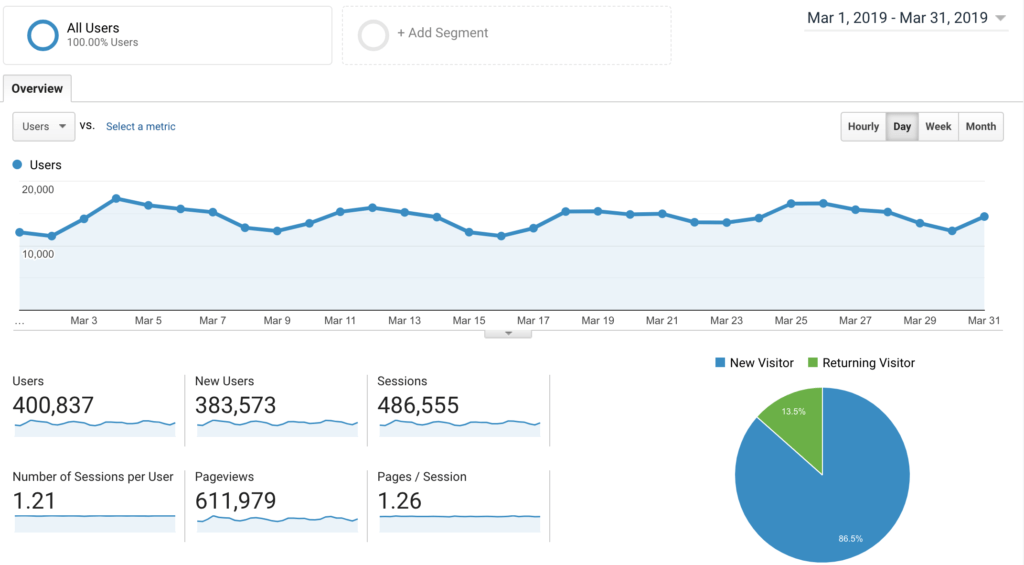 March 2019 Side Income Report ryrob Google Analytics