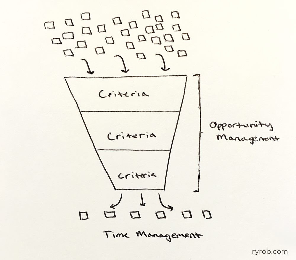 Opportunity-Management-Funnel-by-Ryan-Robinson-ryrob-dot-com