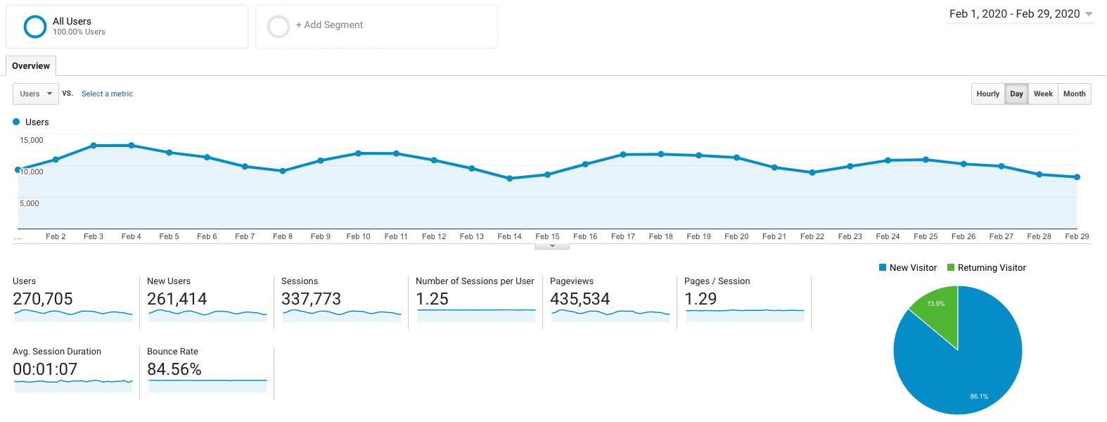 Ryan Robinson February 2020 Blog Income Report Google Analytics Screenshot of Blog Traffic
