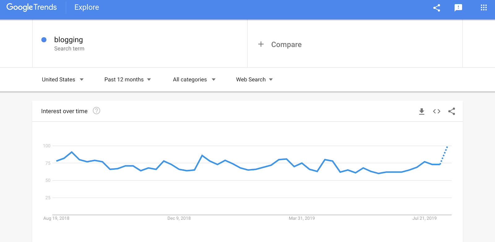 Google Trends Screenshot for Blogging Trend Line