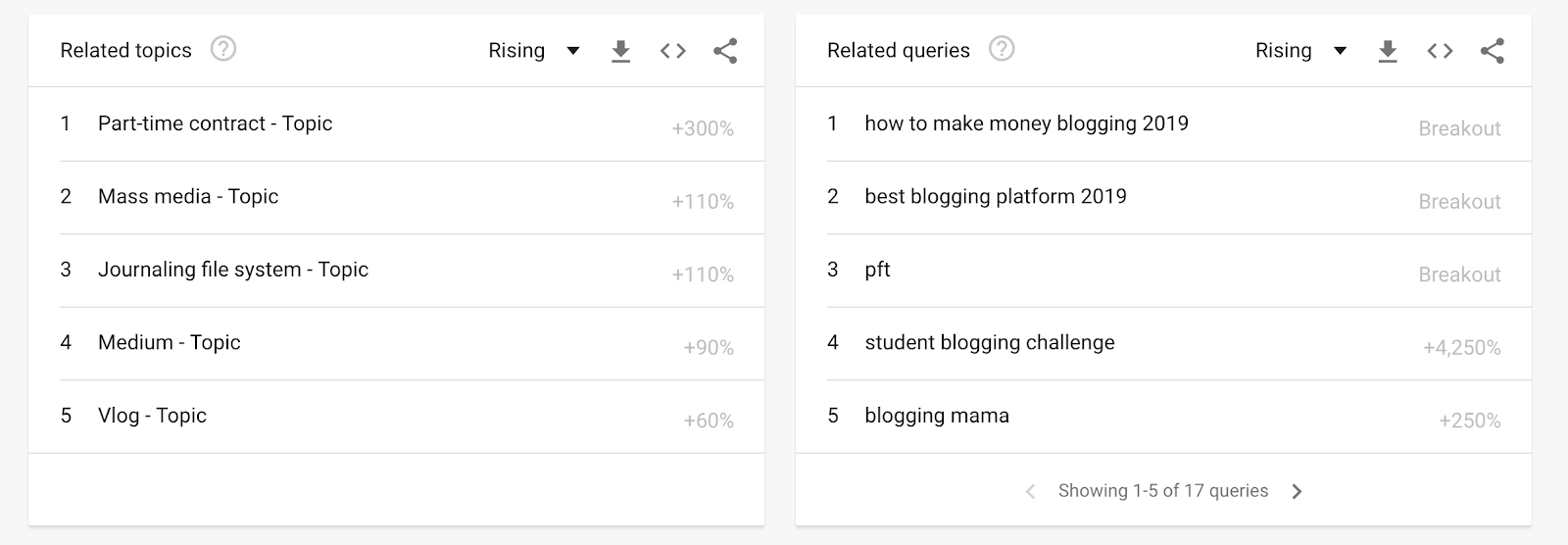 Related Keyword Topics and Search Queries for Blogging in Google Trends