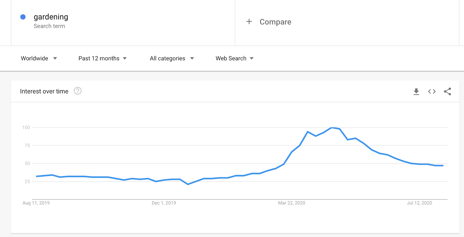 Google Trends Screenshot for Gardening to Show Seasonality of Search Volume