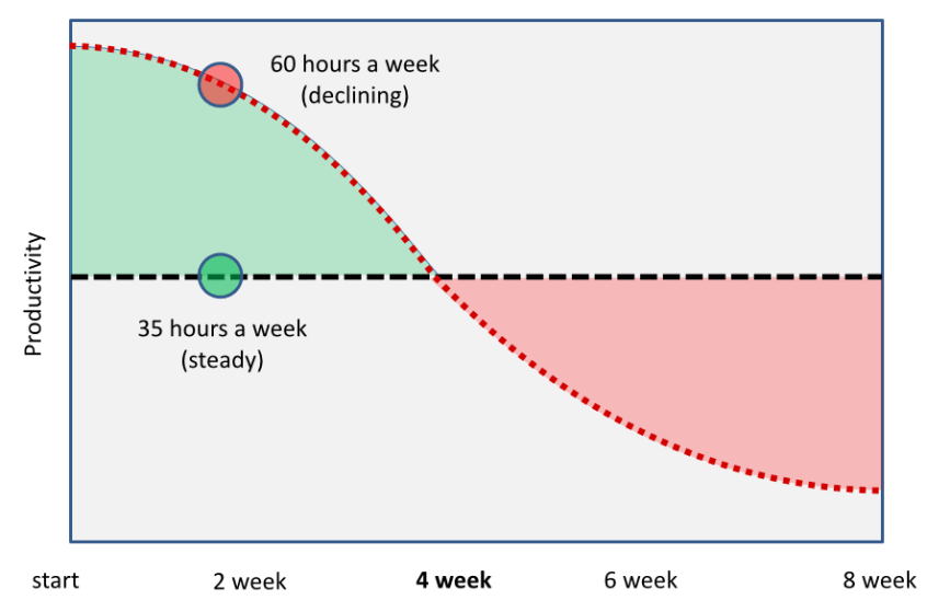 The Number of Hours to Work per Week to Be Productive