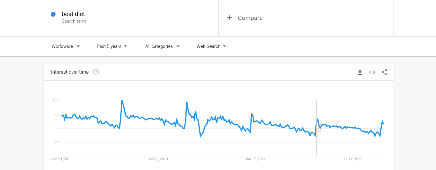 Example of Google Trends Search Result for Dieting (Screenshot)