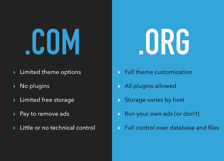 What's the Difference Between WordPress dot Org and WordPress dot Com