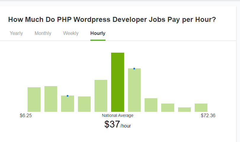 WordPress Developer Jobs Sites (Screenshot of Hourly Salary Figures) Data and Research